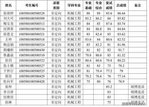 天津工业大学研究生复试科目