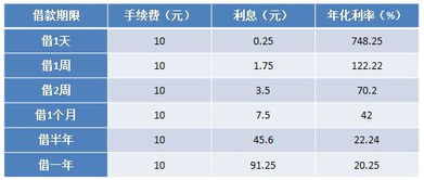 为什么同样的方式在短期借贷中成本最高在长期借贷中成本最低?