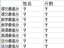 用公式找出语文数学英语及总分的最高分和最低分的同学,姓名和分数显示在另一个表中,分数相同的也显示