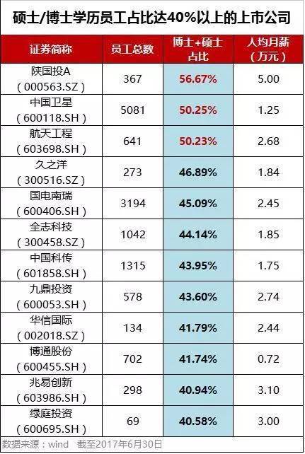 用数据看 学历真的不重要吗 高学历能否带来高工资 这家上市公司人均月薪近20万... 