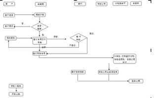 求解：汽车按揭贷款的流程