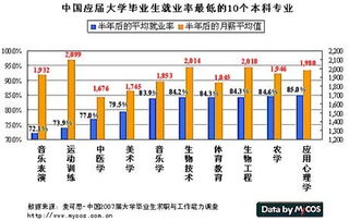 08年中国最难就业的10大本专科专业排行榜
