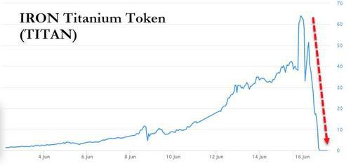 加密货币市场惊魂一夜：TITAN代币从65美元瞬间归零，IRON Finance遭挤兑，库班“神预测”逃顶