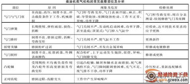 配气机构的检修毕业论文