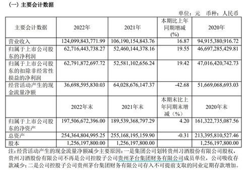 分红325亿元 贵州茅台去年净利增长近20 ,今年目标营收增15 