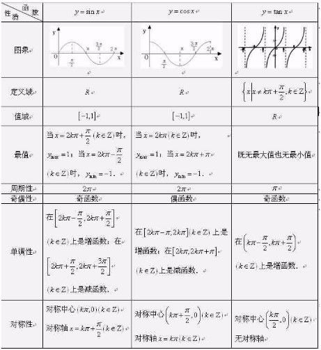 余弦函数的图像知识点