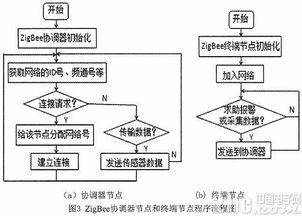 基于labview和zigbee的智能病房监控的毕业论文