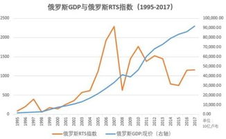 十年来 巴西 印度 俄罗斯股市的涨幅是多少？