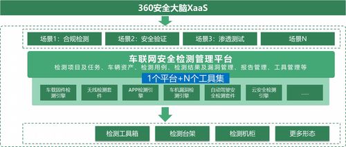 360独家支持智能网联汽车信息安全标准工作组第十次会议