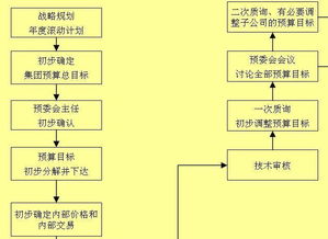 做年度预算,企业必须注意的六大问题 