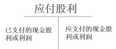 应付利息和应付股利是不是都是流动负债？