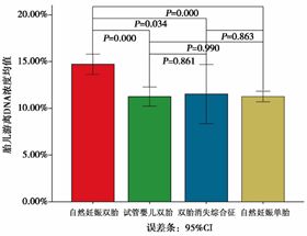 SUNS 丨基于高通量测序技术无创筛查双胎染色体非整倍体及胎儿游离DNA浓度分析 