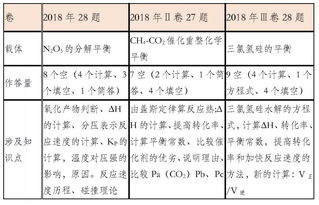 近三年高考化学 1 2 3卷 真题考点分析