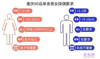 首度曝光 重庆90后女性择偶标准 月收入8千 有房 零彩礼 