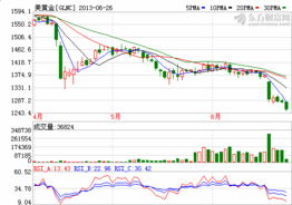 纽约黄金期货连续第二日上涨，周一涨幅达0.2%