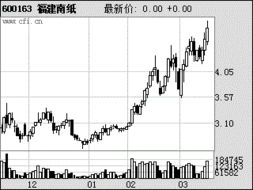 请问福建南纸后市如何？