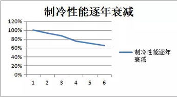 老旧空调加点 料 ,省电超三成