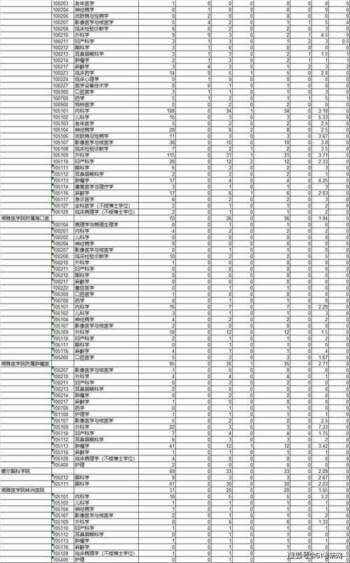 2022中南大学考研报考人数排名 中南大学近三年法律硕士考研报录比是怎样的