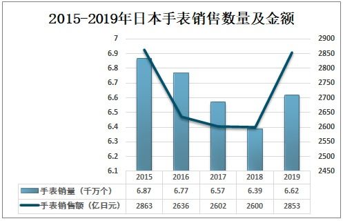 2021 2027年中国手表行业市场现状调查及未来前景分析报告