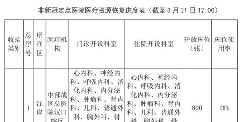 卡鱼刺 看急诊都别慌 武汉最新医疗资源恢复情况发布