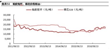 粘胶短纤迎来中期上涨行情，哪只股票受益最大