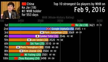 世界围棋十大高手排名(古一世界围棋*)