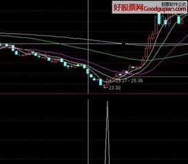 请问最有效的相对有效的抄底指标