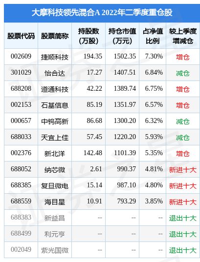 大摩领先优势