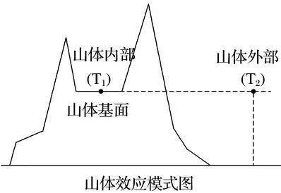 27种地理 效应 及配题