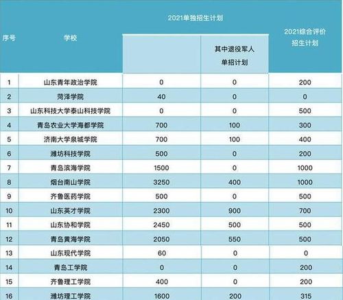 大专单招报名时间表2021年如何查询？