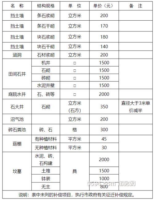 来了 莆田又一个地方拆迁补偿方案出炉...