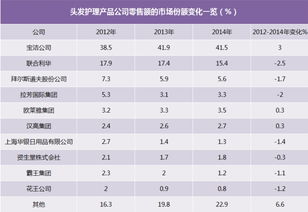 洗护发市场TOP10份额排名大揭秘 中国消费者洗护习惯有哪些
