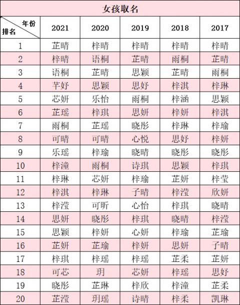 2021中国新生儿爆款名字出炉 这个名字霸榜五年,你身边一定有人叫 