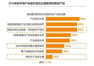 老铁带货非常6 快手精准营销,84 快手用户愿接受主播推荐产品