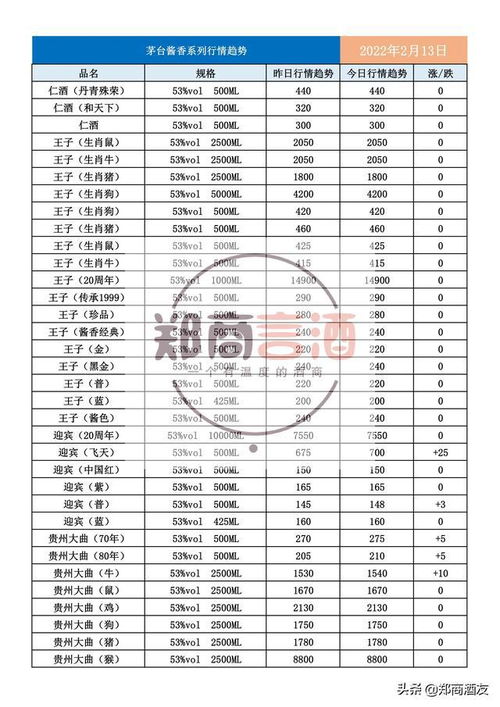 2022年2月13日全网名酒价格今日行情 今日酒价