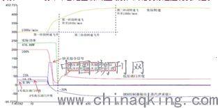 汽轮机甩负荷后转速飞升过高的原因是什么？