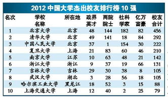 大学校友排行榜揭晓 清华造就84名亿万富翁 