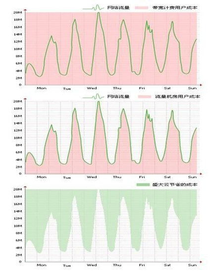 可以按流量计费的云主机