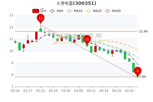 请问。龙溪股份现在的日k线。是不是所说的下跌三颗星。不懂的别说。谢谢