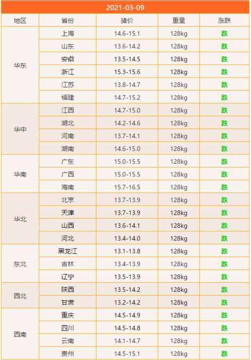 申亚新动保 2021年3月9日猪价参考