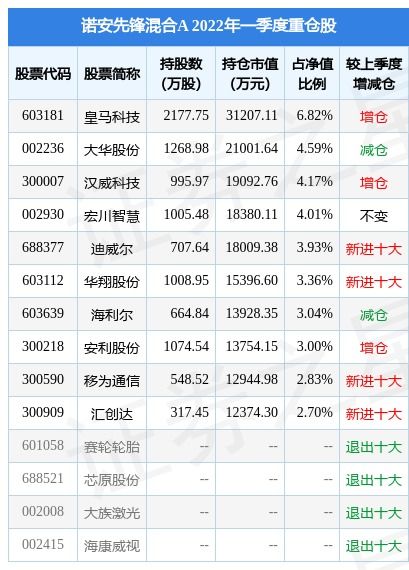 诺安价值增长基金净值