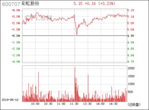 彩虹股份(600707)怎样