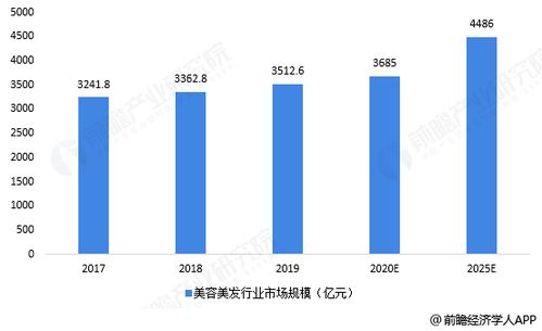 理发行业的前景？？