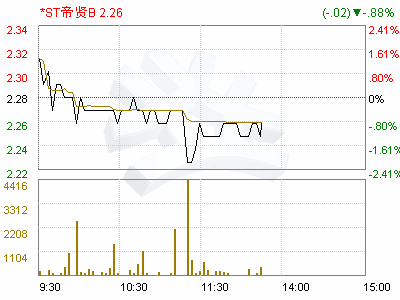 200160.(*ST帝贤B)这个股怎么样，现在可以买吗？