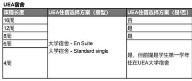 注意 UEA的学位预备英语课程要开始申请啦