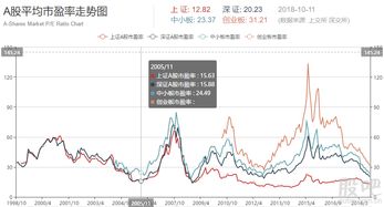 深证A股的市盈率合理波动区在什么之间？