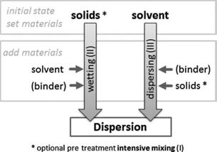 了解浆料制备过程中的物料混合阶段的状态 