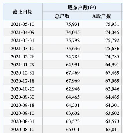 在KFC哪个级别的可以持有公司的股票啊