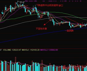 下跌趋势时连续两个跳空低开