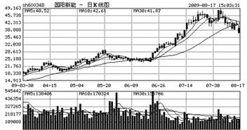 国阳新能600348后期走势如何?